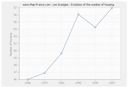 Les Graulges : Evolution of the number of housing